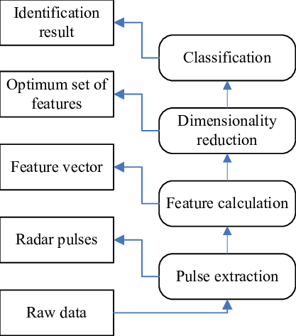 Emitter timeline